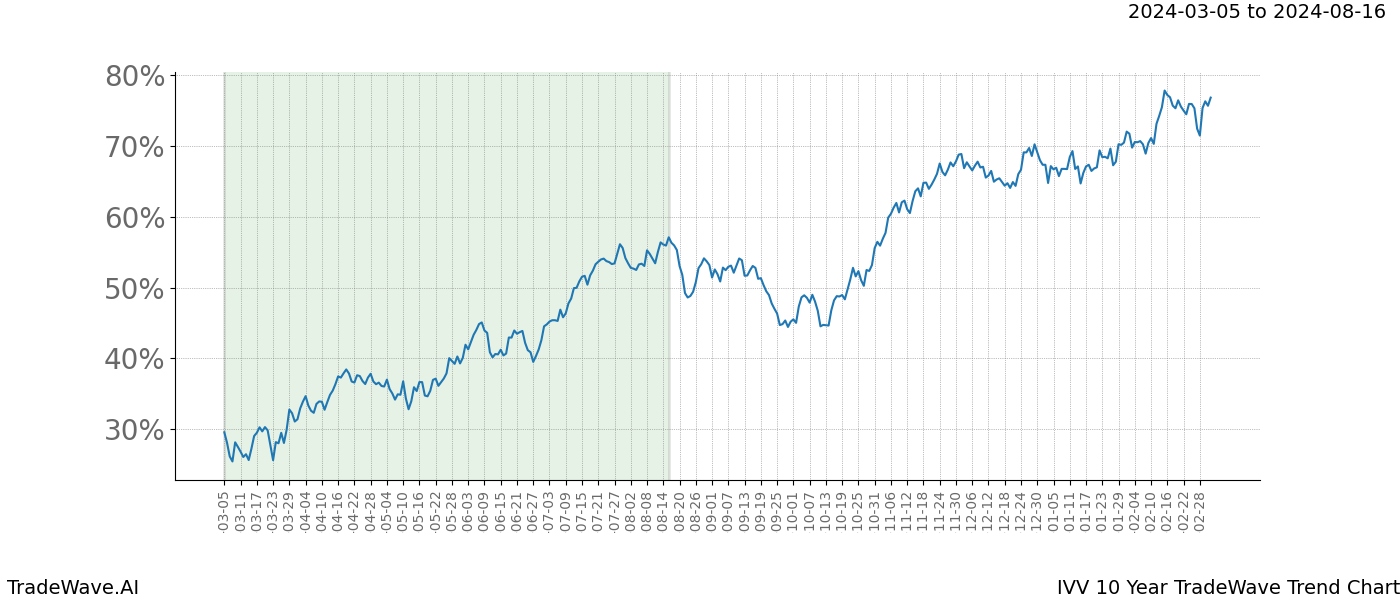 TradeWave Trend Chart IVV shows the average trend of the financial instrument over the past 10 years. Sharp uptrends and downtrends signal a potential TradeWave opportunity