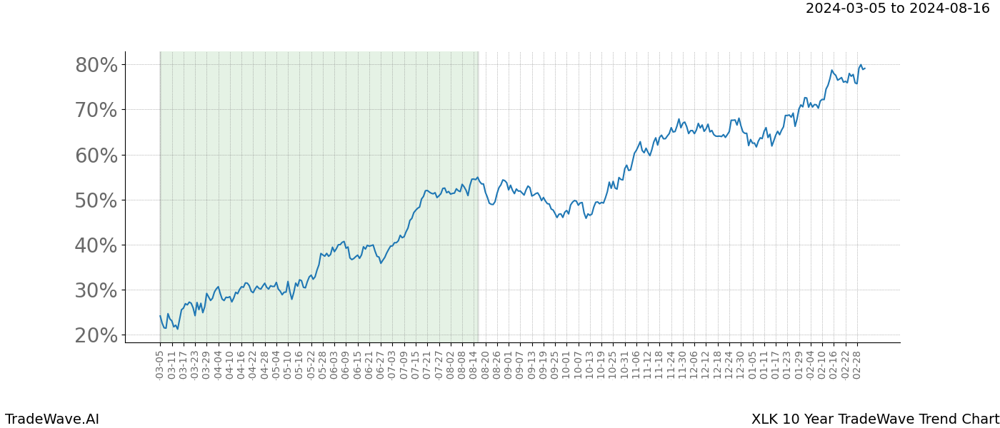 TradeWave Trend Chart XLK shows the average trend of the financial instrument over the past 10 years. Sharp uptrends and downtrends signal a potential TradeWave opportunity