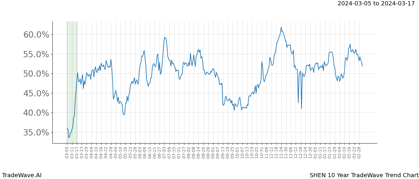 TradeWave Trend Chart SHEN shows the average trend of the financial instrument over the past 10 years. Sharp uptrends and downtrends signal a potential TradeWave opportunity