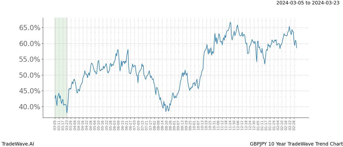 TradeWave Trend Chart GBPJPY shows the average trend of the financial instrument over the past 10 years. Sharp uptrends and downtrends signal a potential TradeWave opportunity