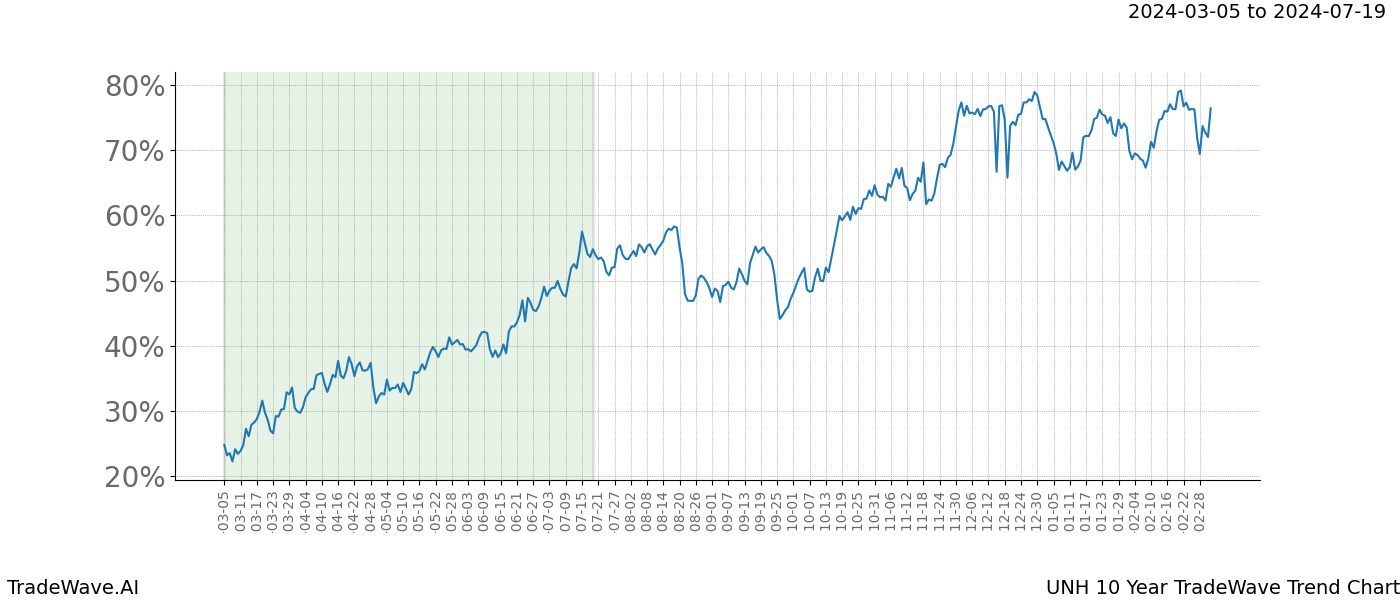 TradeWave Trend Chart UNH shows the average trend of the financial instrument over the past 10 years. Sharp uptrends and downtrends signal a potential TradeWave opportunity