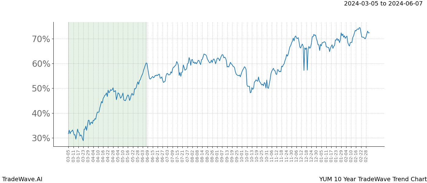 TradeWave Trend Chart YUM shows the average trend of the financial instrument over the past 10 years. Sharp uptrends and downtrends signal a potential TradeWave opportunity