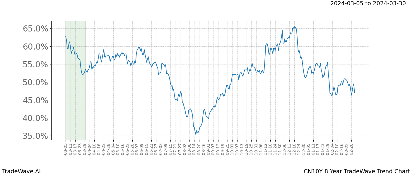 TradeWave Trend Chart CN10Y shows the average trend of the financial instrument over the past 8 years. Sharp uptrends and downtrends signal a potential TradeWave opportunity