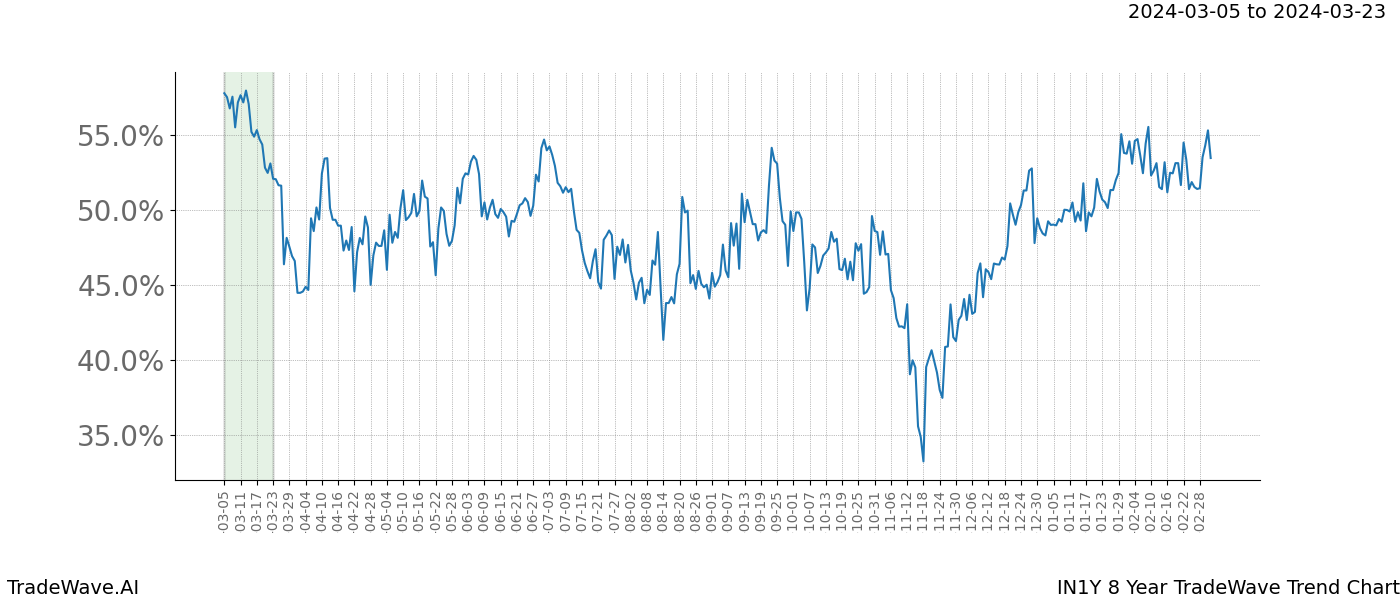 TradeWave Trend Chart IN1Y shows the average trend of the financial instrument over the past 8 years. Sharp uptrends and downtrends signal a potential TradeWave opportunity