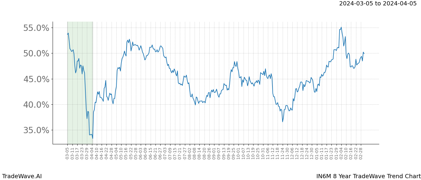 TradeWave Trend Chart IN6M shows the average trend of the financial instrument over the past 8 years. Sharp uptrends and downtrends signal a potential TradeWave opportunity