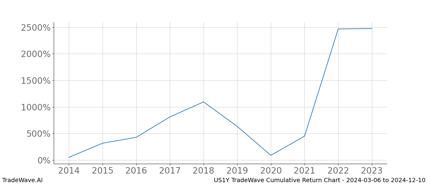 Cumulative chart US1Y for date range: 2024-03-06 to 2024-12-10 - this chart shows the cumulative return of the TradeWave opportunity date range for US1Y when bought on 2024-03-06 and sold on 2024-12-10 - this percent chart shows the capital growth for the date range over the past 10 years 