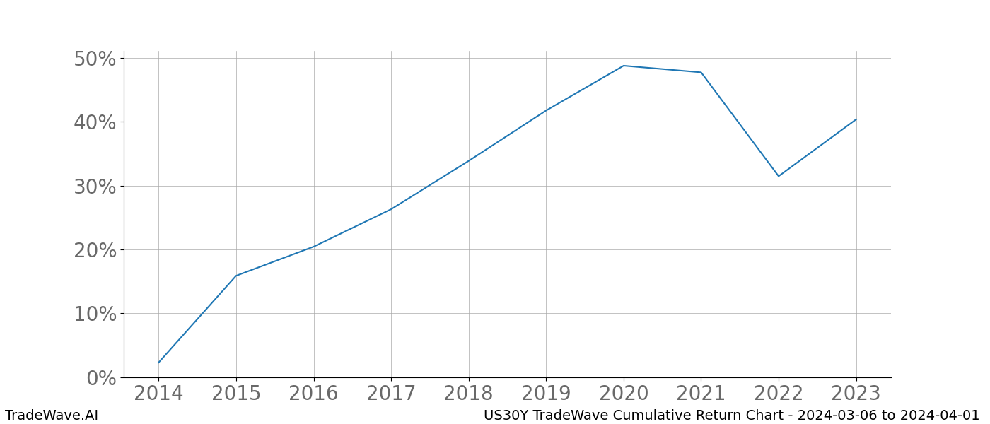 Cumulative chart US30Y for date range: 2024-03-06 to 2024-04-01 - this chart shows the cumulative return of the TradeWave opportunity date range for US30Y when bought on 2024-03-06 and sold on 2024-04-01 - this percent chart shows the capital growth for the date range over the past 10 years 