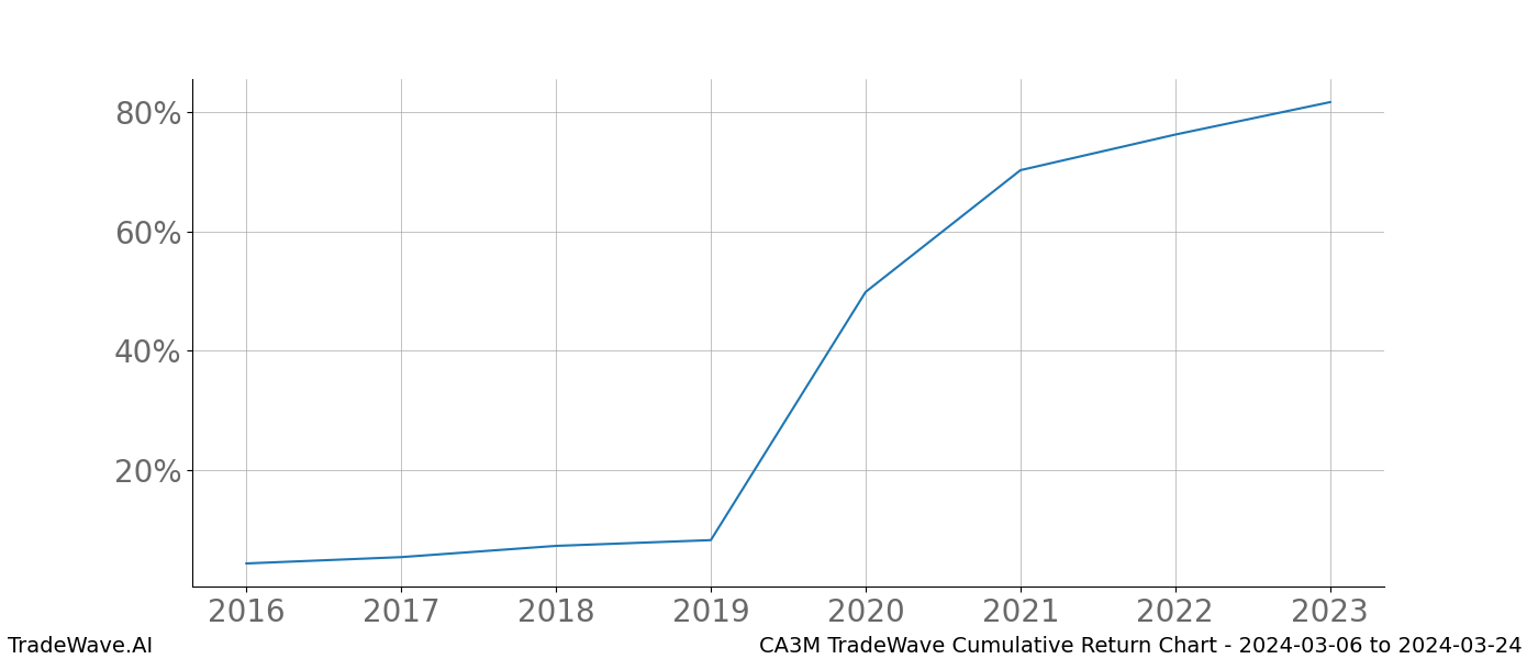 Cumulative chart CA3M for date range: 2024-03-06 to 2024-03-24 - this chart shows the cumulative return of the TradeWave opportunity date range for CA3M when bought on 2024-03-06 and sold on 2024-03-24 - this percent chart shows the capital growth for the date range over the past 8 years 