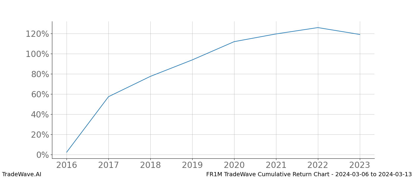 Cumulative chart FR1M for date range: 2024-03-06 to 2024-03-13 - this chart shows the cumulative return of the TradeWave opportunity date range for FR1M when bought on 2024-03-06 and sold on 2024-03-13 - this percent chart shows the capital growth for the date range over the past 8 years 