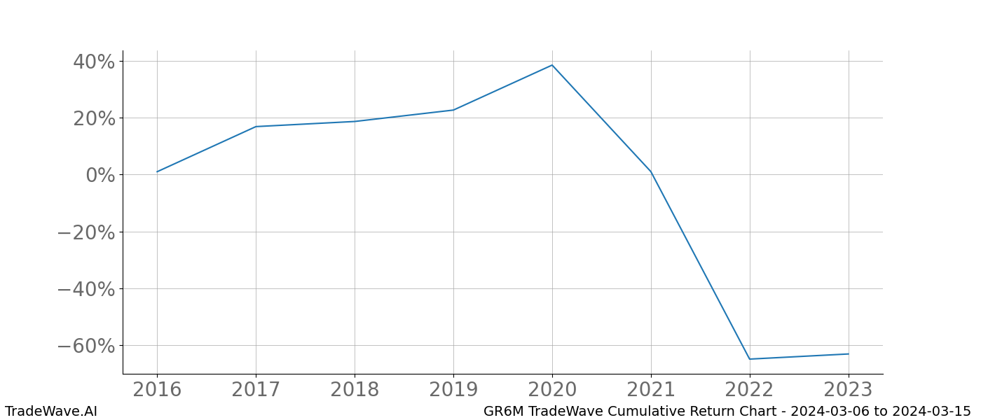 Cumulative chart GR6M for date range: 2024-03-06 to 2024-03-15 - this chart shows the cumulative return of the TradeWave opportunity date range for GR6M when bought on 2024-03-06 and sold on 2024-03-15 - this percent chart shows the capital growth for the date range over the past 8 years 