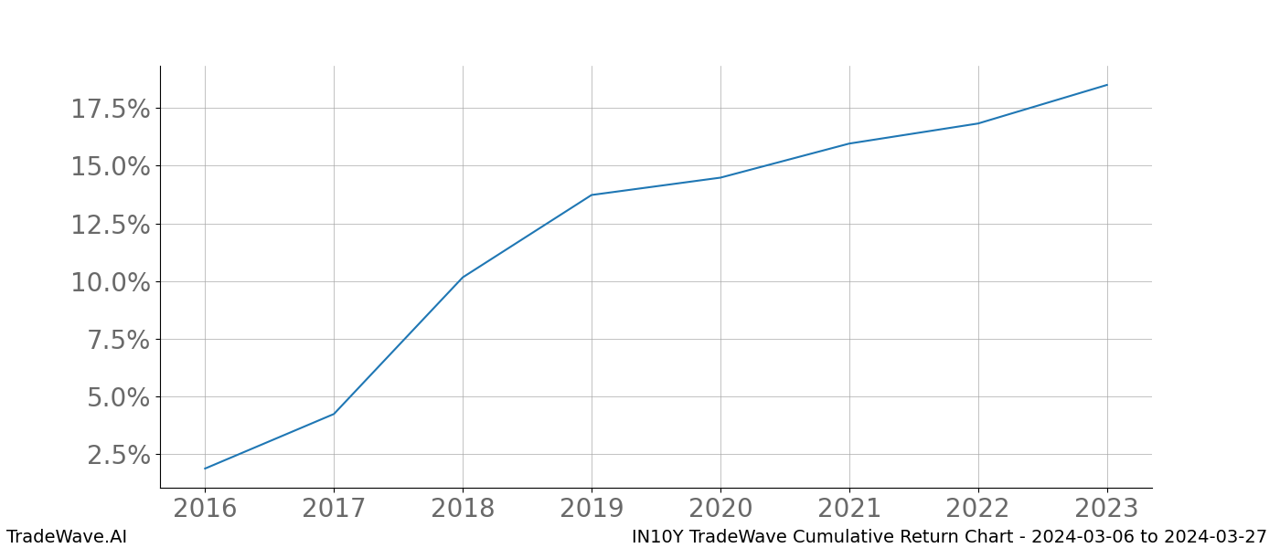 Cumulative chart IN10Y for date range: 2024-03-06 to 2024-03-27 - this chart shows the cumulative return of the TradeWave opportunity date range for IN10Y when bought on 2024-03-06 and sold on 2024-03-27 - this percent chart shows the capital growth for the date range over the past 8 years 