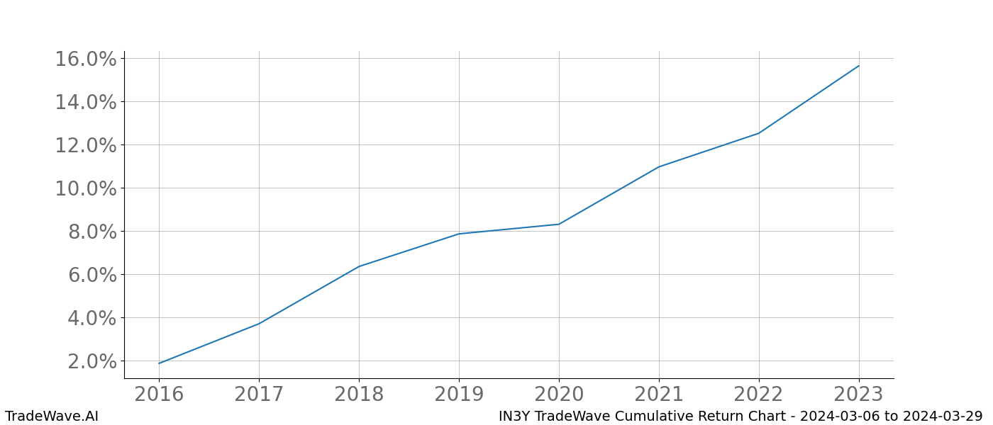 Cumulative chart IN3Y for date range: 2024-03-06 to 2024-03-29 - this chart shows the cumulative return of the TradeWave opportunity date range for IN3Y when bought on 2024-03-06 and sold on 2024-03-29 - this percent chart shows the capital growth for the date range over the past 8 years 