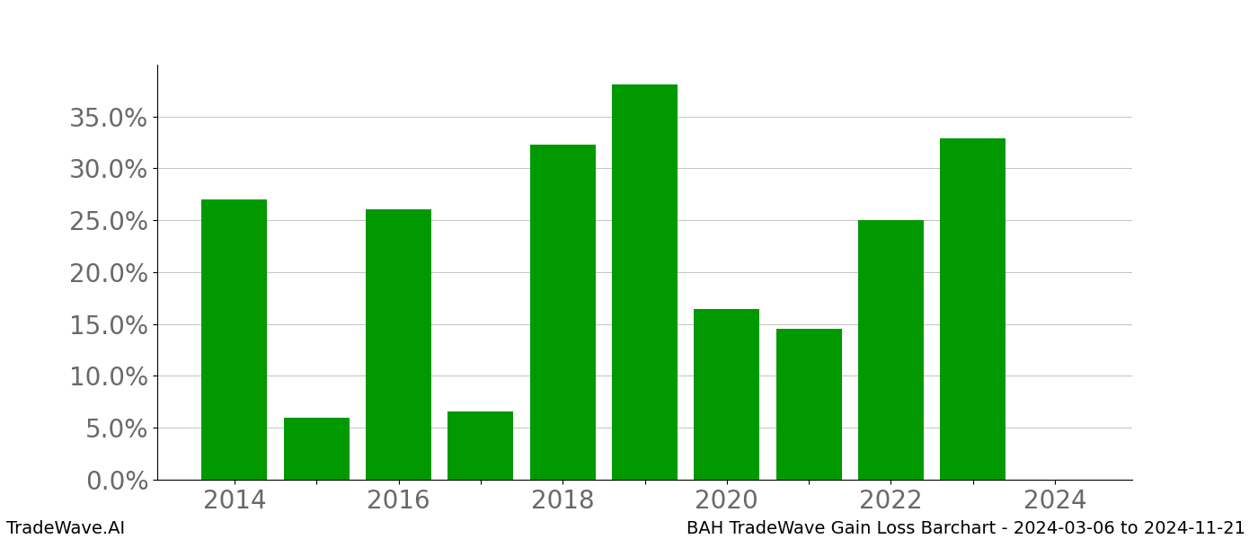 Gain/Loss barchart BAH for date range: 2024-03-06 to 2024-11-21 - this chart shows the gain/loss of the TradeWave opportunity for BAH buying on 2024-03-06 and selling it on 2024-11-21 - this barchart is showing 10 years of history