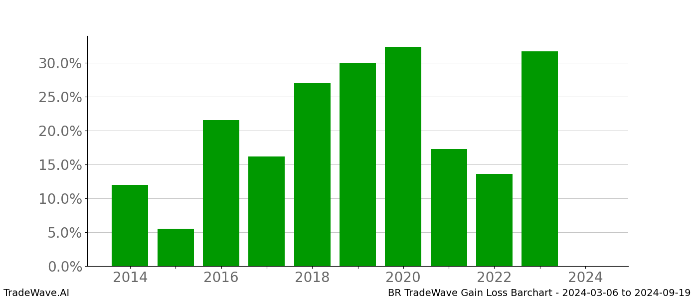 Gain/Loss barchart BR for date range: 2024-03-06 to 2024-09-19 - this chart shows the gain/loss of the TradeWave opportunity for BR buying on 2024-03-06 and selling it on 2024-09-19 - this barchart is showing 10 years of history