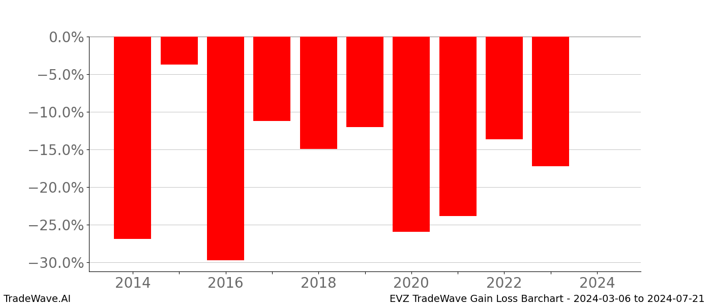 Gain/Loss barchart EVZ for date range: 2024-03-06 to 2024-07-21 - this chart shows the gain/loss of the TradeWave opportunity for EVZ buying on 2024-03-06 and selling it on 2024-07-21 - this barchart is showing 10 years of history