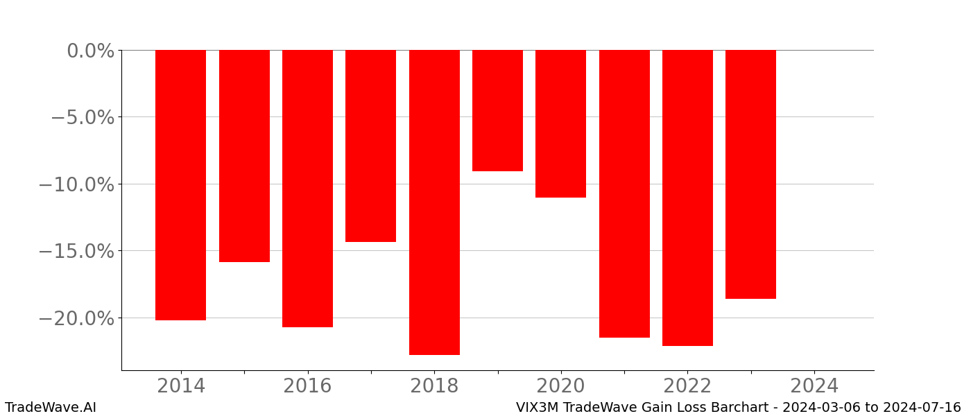 Gain/Loss barchart VIX3M for date range: 2024-03-06 to 2024-07-16 - this chart shows the gain/loss of the TradeWave opportunity for VIX3M buying on 2024-03-06 and selling it on 2024-07-16 - this barchart is showing 10 years of history