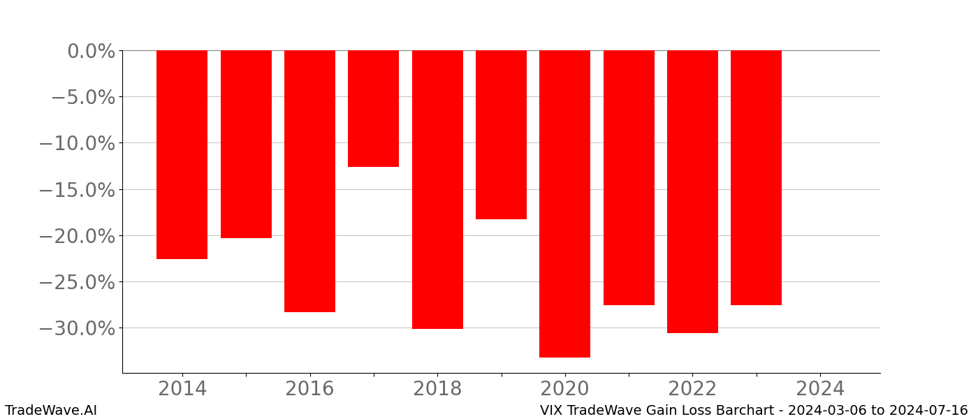 Gain/Loss barchart VIX for date range: 2024-03-06 to 2024-07-16 - this chart shows the gain/loss of the TradeWave opportunity for VIX buying on 2024-03-06 and selling it on 2024-07-16 - this barchart is showing 10 years of history