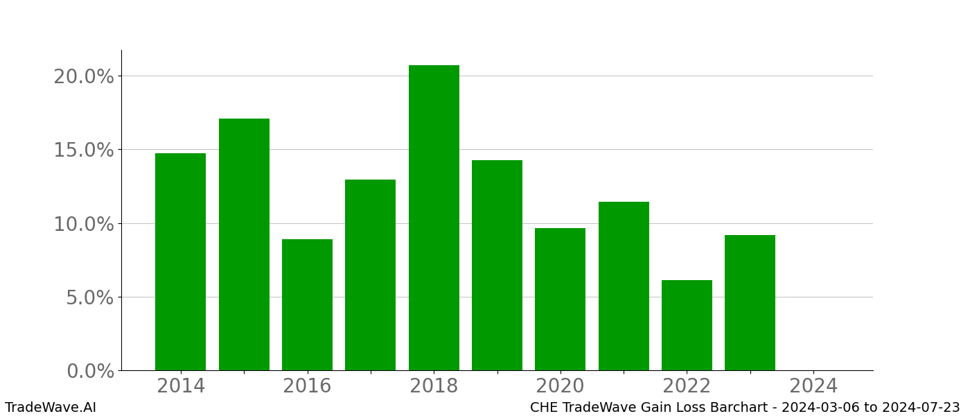 Gain/Loss barchart CHE for date range: 2024-03-06 to 2024-07-23 - this chart shows the gain/loss of the TradeWave opportunity for CHE buying on 2024-03-06 and selling it on 2024-07-23 - this barchart is showing 10 years of history