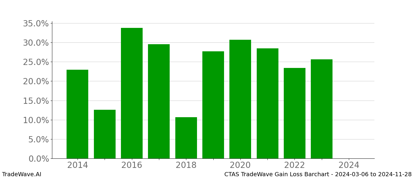 Gain/Loss barchart CTAS for date range: 2024-03-06 to 2024-11-28 - this chart shows the gain/loss of the TradeWave opportunity for CTAS buying on 2024-03-06 and selling it on 2024-11-28 - this barchart is showing 10 years of history