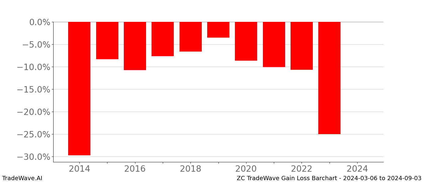 Gain/Loss barchart ZC for date range: 2024-03-06 to 2024-09-03 - this chart shows the gain/loss of the TradeWave opportunity for ZC buying on 2024-03-06 and selling it on 2024-09-03 - this barchart is showing 10 years of history