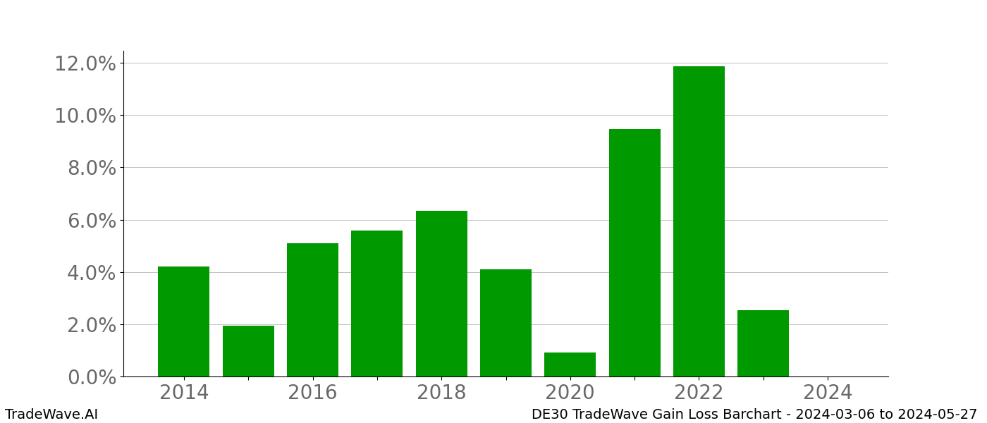 Gain/Loss barchart DE30 for date range: 2024-03-06 to 2024-05-27 - this chart shows the gain/loss of the TradeWave opportunity for DE30 buying on 2024-03-06 and selling it on 2024-05-27 - this barchart is showing 10 years of history