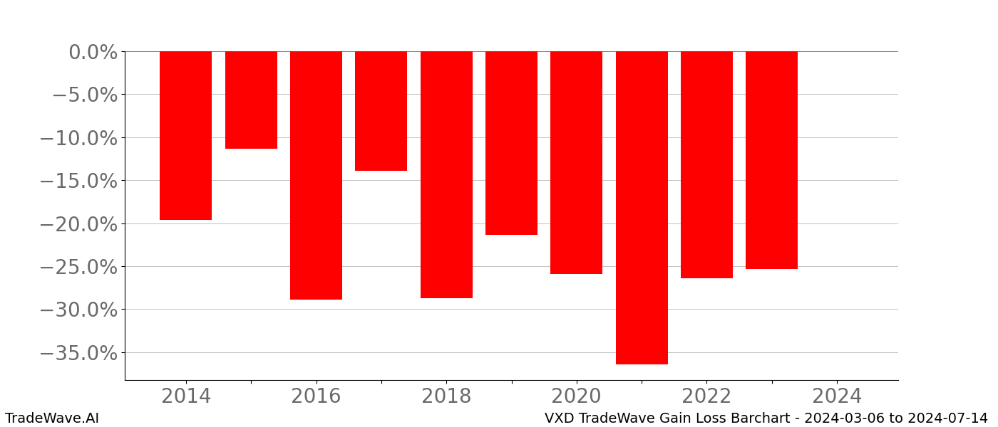 Gain/Loss barchart VXD for date range: 2024-03-06 to 2024-07-14 - this chart shows the gain/loss of the TradeWave opportunity for VXD buying on 2024-03-06 and selling it on 2024-07-14 - this barchart is showing 10 years of history