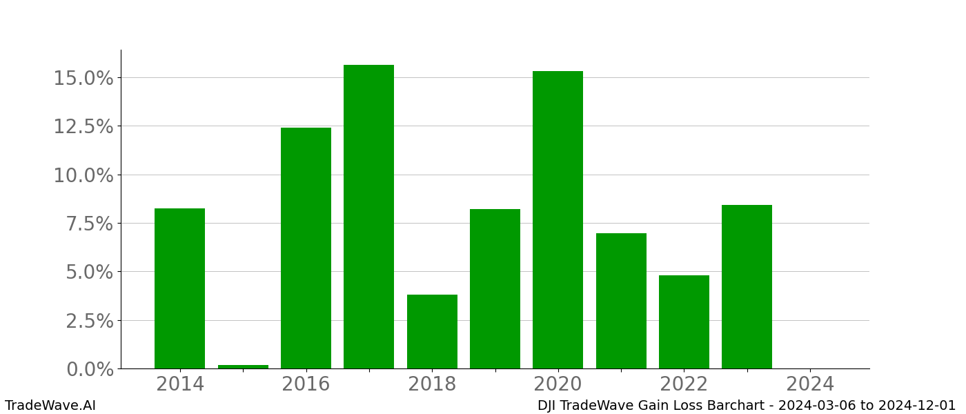 Gain/Loss barchart DJI for date range: 2024-03-06 to 2024-12-01 - this chart shows the gain/loss of the TradeWave opportunity for DJI buying on 2024-03-06 and selling it on 2024-12-01 - this barchart is showing 10 years of history