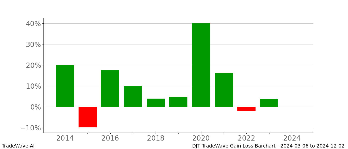 Gain/Loss barchart DJT for date range: 2024-03-06 to 2024-12-02 - this chart shows the gain/loss of the TradeWave opportunity for DJT buying on 2024-03-06 and selling it on 2024-12-02 - this barchart is showing 10 years of history