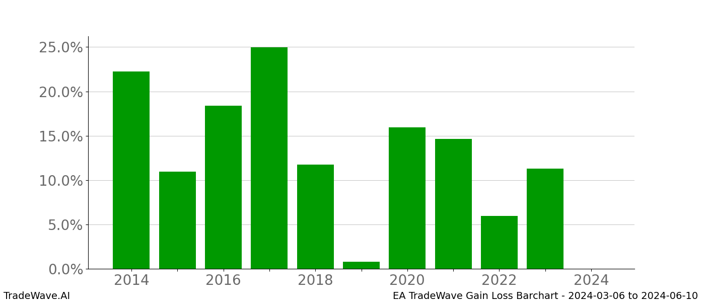 Gain/Loss barchart EA for date range: 2024-03-06 to 2024-06-10 - this chart shows the gain/loss of the TradeWave opportunity for EA buying on 2024-03-06 and selling it on 2024-06-10 - this barchart is showing 10 years of history