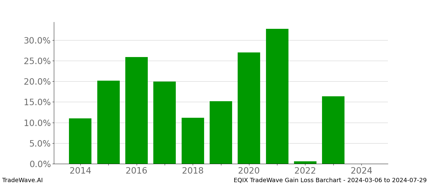 Gain/Loss barchart EQIX for date range: 2024-03-06 to 2024-07-29 - this chart shows the gain/loss of the TradeWave opportunity for EQIX buying on 2024-03-06 and selling it on 2024-07-29 - this barchart is showing 10 years of history