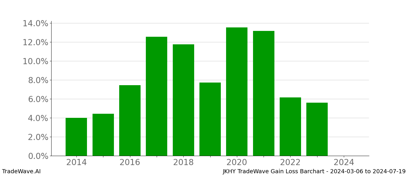 Gain/Loss barchart JKHY for date range: 2024-03-06 to 2024-07-19 - this chart shows the gain/loss of the TradeWave opportunity for JKHY buying on 2024-03-06 and selling it on 2024-07-19 - this barchart is showing 10 years of history