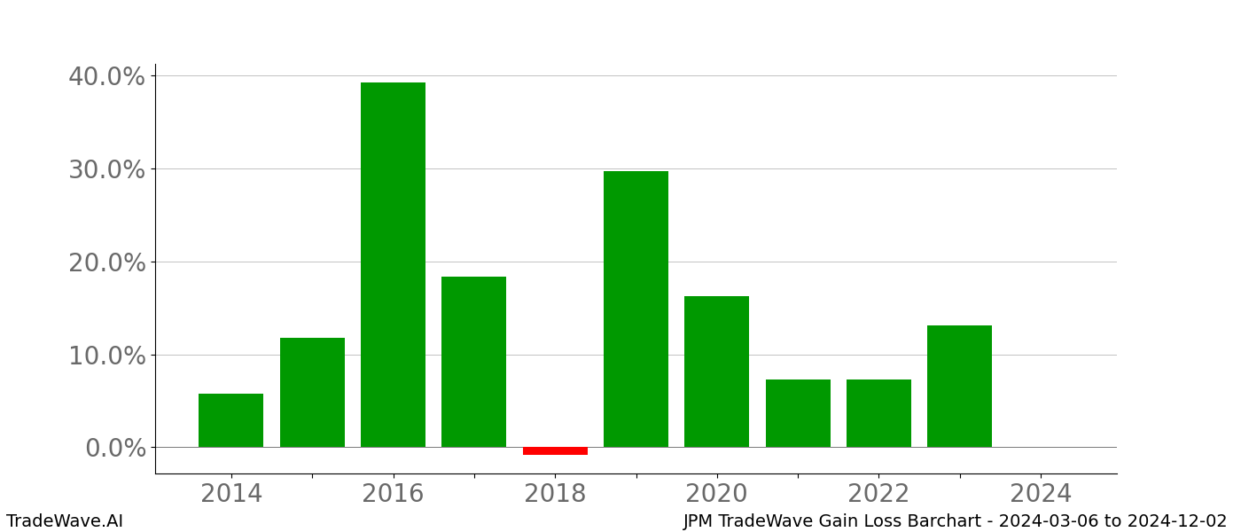 Gain/Loss barchart JPM for date range: 2024-03-06 to 2024-12-02 - this chart shows the gain/loss of the TradeWave opportunity for JPM buying on 2024-03-06 and selling it on 2024-12-02 - this barchart is showing 10 years of history