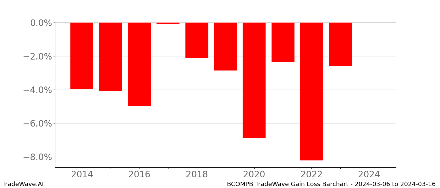 Gain/Loss barchart BCOMPB for date range: 2024-03-06 to 2024-03-16 - this chart shows the gain/loss of the TradeWave opportunity for BCOMPB buying on 2024-03-06 and selling it on 2024-03-16 - this barchart is showing 10 years of history