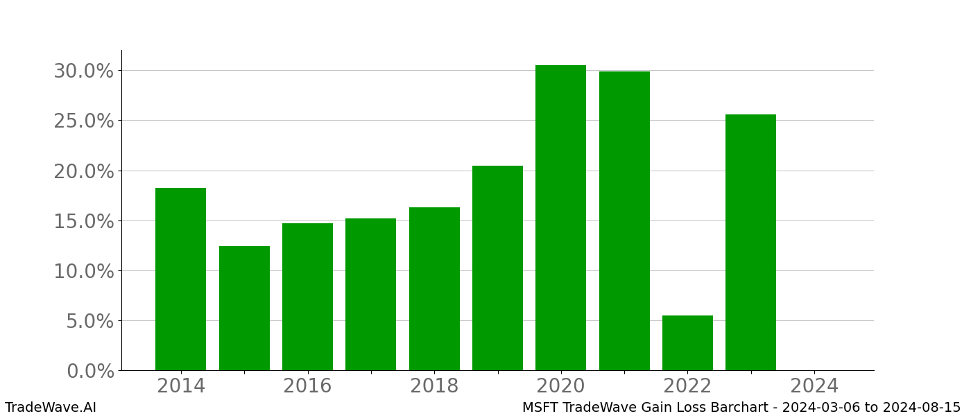 Gain/Loss barchart MSFT for date range: 2024-03-06 to 2024-08-15 - this chart shows the gain/loss of the TradeWave opportunity for MSFT buying on 2024-03-06 and selling it on 2024-08-15 - this barchart is showing 10 years of history