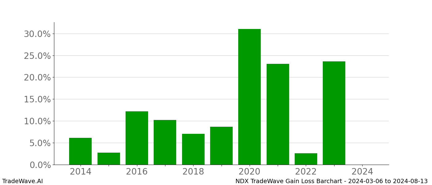 Gain/Loss barchart NDX for date range: 2024-03-06 to 2024-08-13 - this chart shows the gain/loss of the TradeWave opportunity for NDX buying on 2024-03-06 and selling it on 2024-08-13 - this barchart is showing 10 years of history