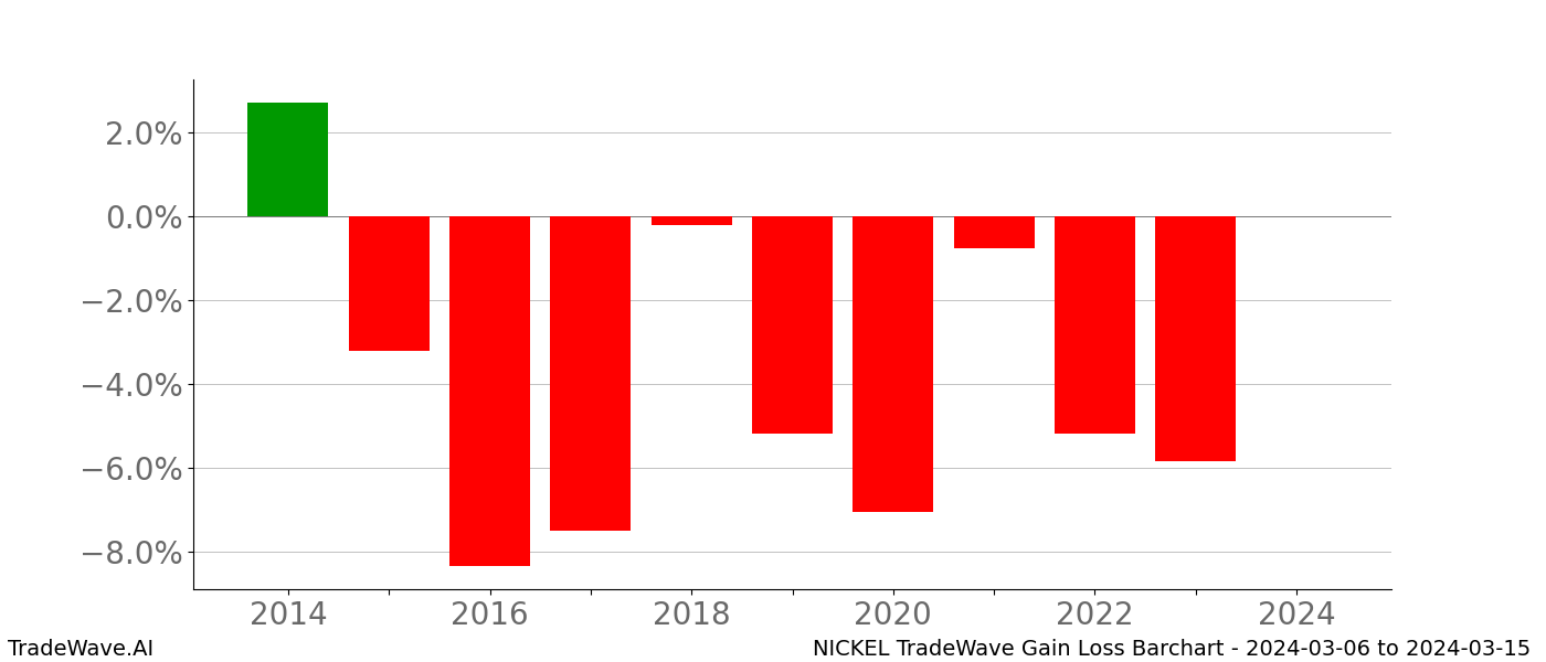 Gain/Loss barchart NICKEL for date range: 2024-03-06 to 2024-03-15 - this chart shows the gain/loss of the TradeWave opportunity for NICKEL buying on 2024-03-06 and selling it on 2024-03-15 - this barchart is showing 10 years of history