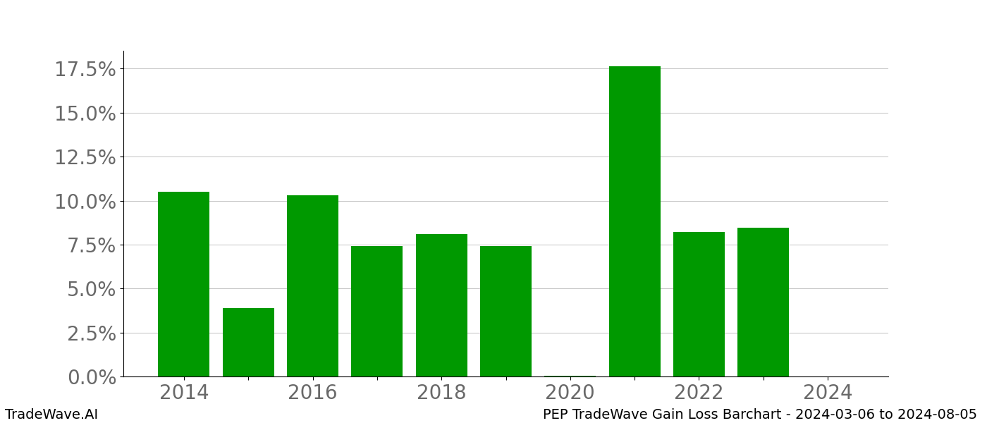 Gain/Loss barchart PEP for date range: 2024-03-06 to 2024-08-05 - this chart shows the gain/loss of the TradeWave opportunity for PEP buying on 2024-03-06 and selling it on 2024-08-05 - this barchart is showing 10 years of history