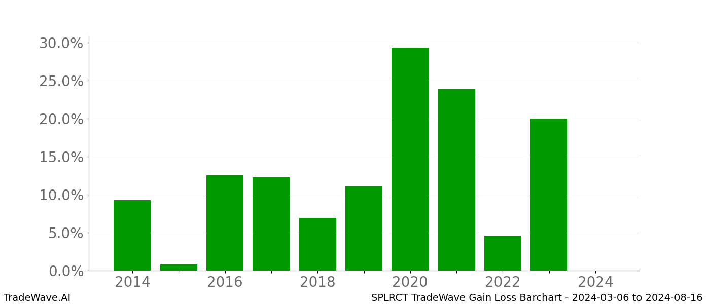 Gain/Loss barchart SPLRCT for date range: 2024-03-06 to 2024-08-16 - this chart shows the gain/loss of the TradeWave opportunity for SPLRCT buying on 2024-03-06 and selling it on 2024-08-16 - this barchart is showing 10 years of history