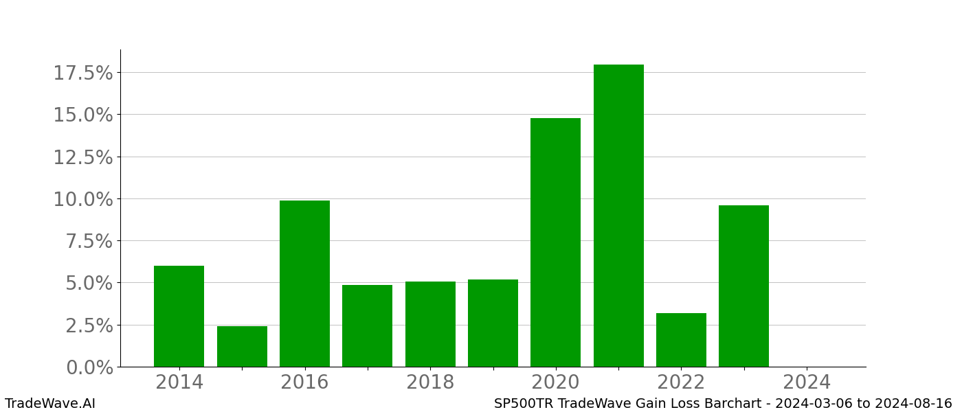 Gain/Loss barchart SP500TR for date range: 2024-03-06 to 2024-08-16 - this chart shows the gain/loss of the TradeWave opportunity for SP500TR buying on 2024-03-06 and selling it on 2024-08-16 - this barchart is showing 10 years of history