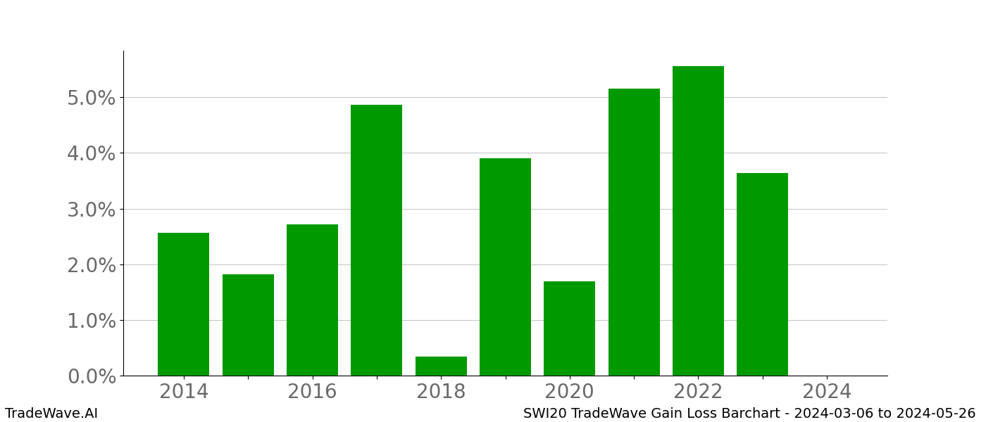 Gain/Loss barchart SWI20 for date range: 2024-03-06 to 2024-05-26 - this chart shows the gain/loss of the TradeWave opportunity for SWI20 buying on 2024-03-06 and selling it on 2024-05-26 - this barchart is showing 10 years of history