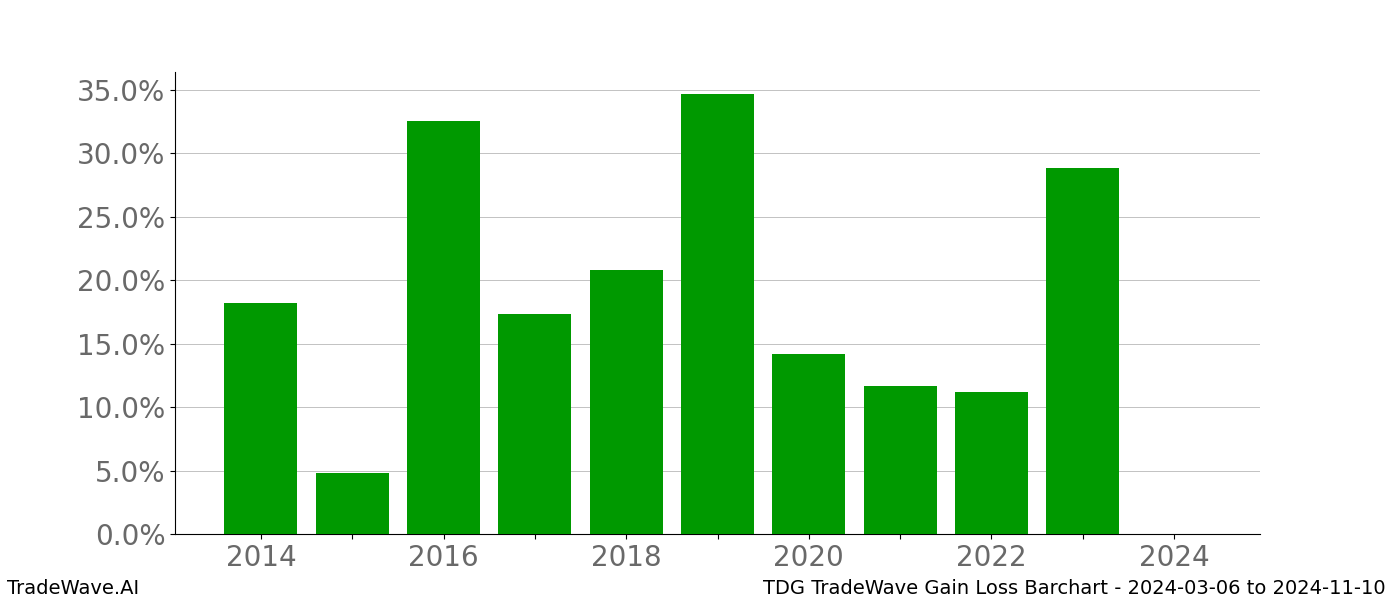 Gain/Loss barchart TDG for date range: 2024-03-06 to 2024-11-10 - this chart shows the gain/loss of the TradeWave opportunity for TDG buying on 2024-03-06 and selling it on 2024-11-10 - this barchart is showing 10 years of history