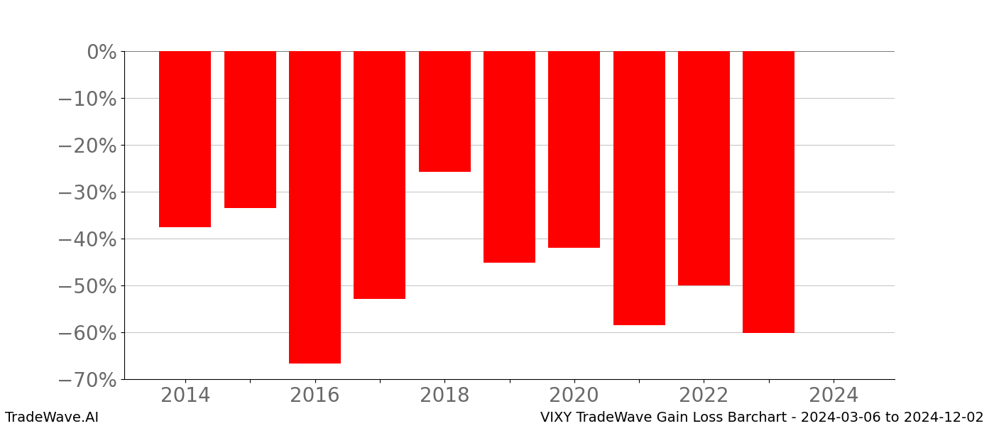 Gain/Loss barchart VIXY for date range: 2024-03-06 to 2024-12-02 - this chart shows the gain/loss of the TradeWave opportunity for VIXY buying on 2024-03-06 and selling it on 2024-12-02 - this barchart is showing 10 years of history