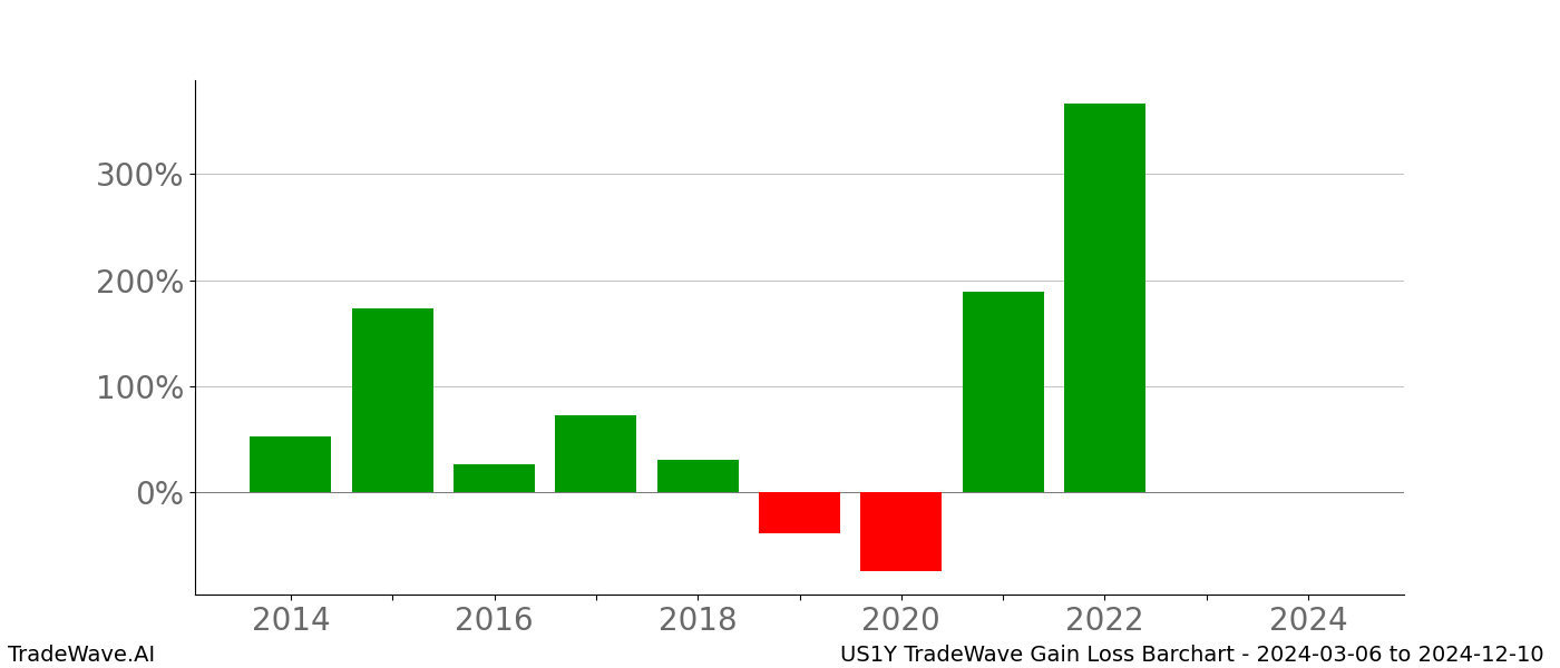 Gain/Loss barchart US1Y for date range: 2024-03-06 to 2024-12-10 - this chart shows the gain/loss of the TradeWave opportunity for US1Y buying on 2024-03-06 and selling it on 2024-12-10 - this barchart is showing 10 years of history