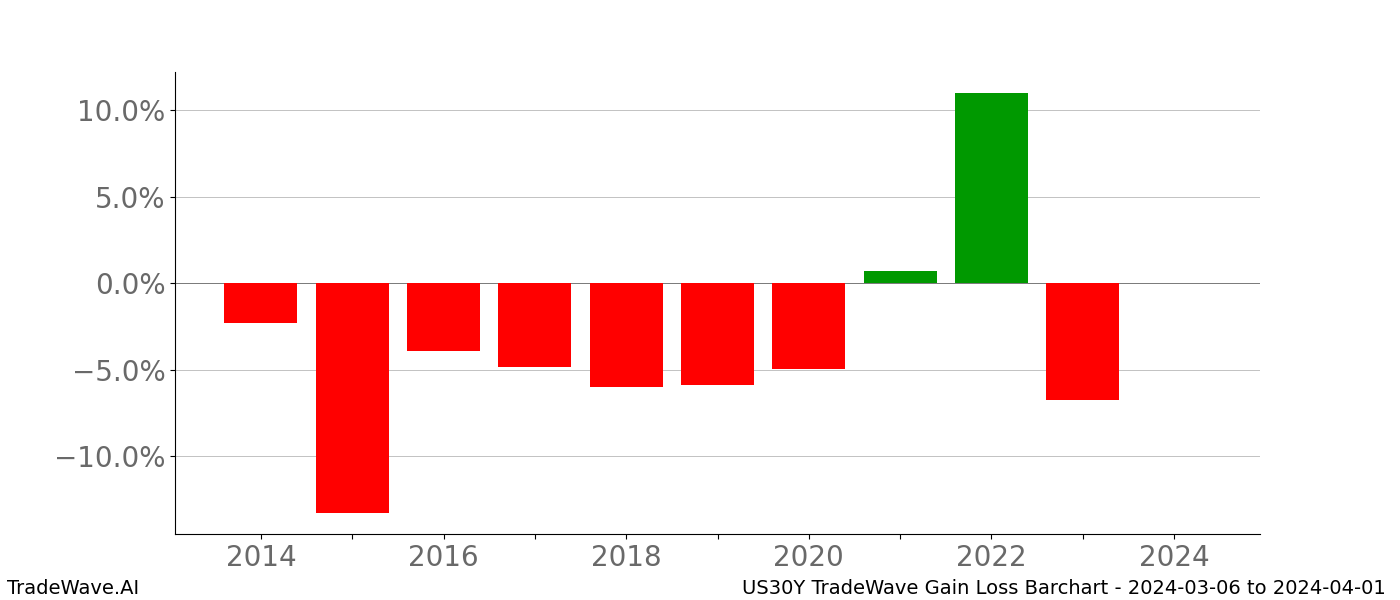 Gain/Loss barchart US30Y for date range: 2024-03-06 to 2024-04-01 - this chart shows the gain/loss of the TradeWave opportunity for US30Y buying on 2024-03-06 and selling it on 2024-04-01 - this barchart is showing 10 years of history