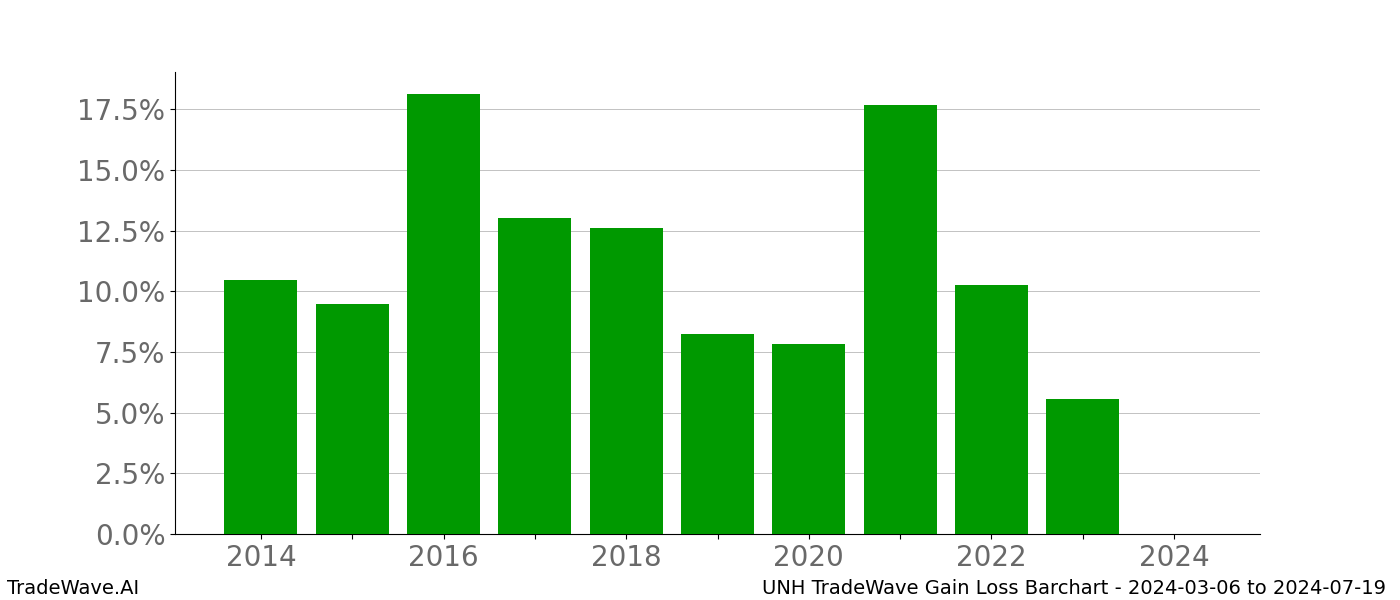 Gain/Loss barchart UNH for date range: 2024-03-06 to 2024-07-19 - this chart shows the gain/loss of the TradeWave opportunity for UNH buying on 2024-03-06 and selling it on 2024-07-19 - this barchart is showing 10 years of history