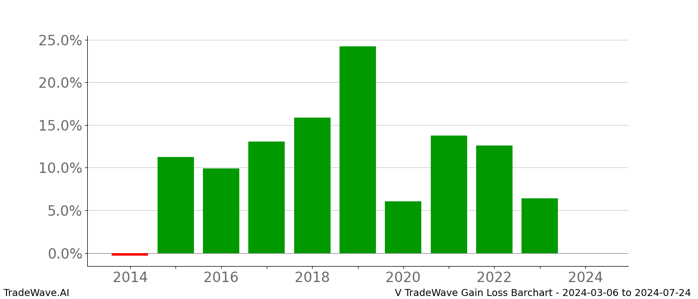 Gain/Loss barchart V for date range: 2024-03-06 to 2024-07-24 - this chart shows the gain/loss of the TradeWave opportunity for V buying on 2024-03-06 and selling it on 2024-07-24 - this barchart is showing 10 years of history