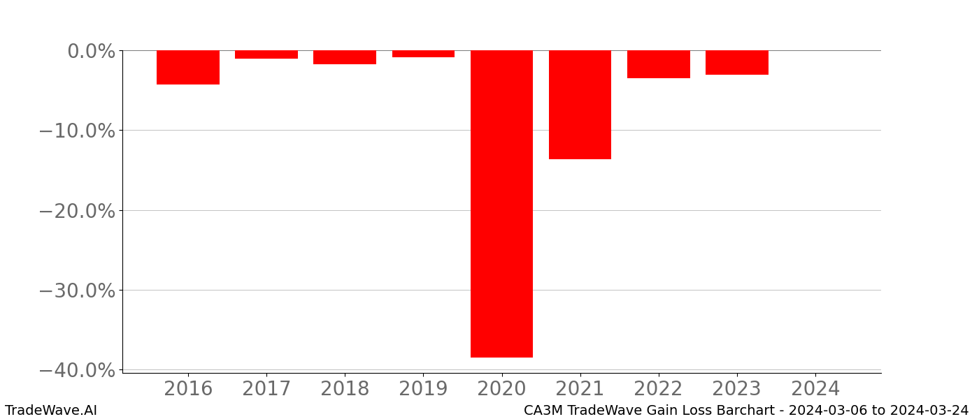 Gain/Loss barchart CA3M for date range: 2024-03-06 to 2024-03-24 - this chart shows the gain/loss of the TradeWave opportunity for CA3M buying on 2024-03-06 and selling it on 2024-03-24 - this barchart is showing 8 years of history