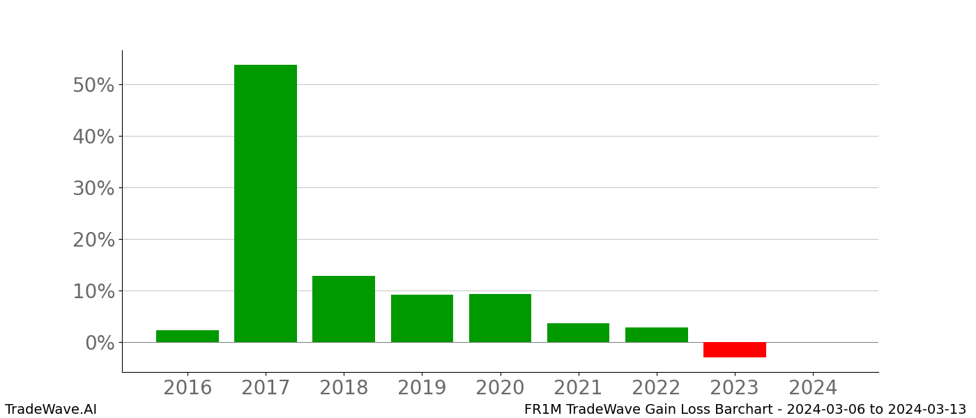 Gain/Loss barchart FR1M for date range: 2024-03-06 to 2024-03-13 - this chart shows the gain/loss of the TradeWave opportunity for FR1M buying on 2024-03-06 and selling it on 2024-03-13 - this barchart is showing 8 years of history