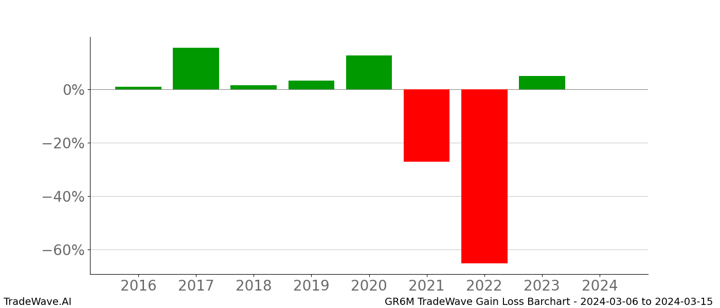 Gain/Loss barchart GR6M for date range: 2024-03-06 to 2024-03-15 - this chart shows the gain/loss of the TradeWave opportunity for GR6M buying on 2024-03-06 and selling it on 2024-03-15 - this barchart is showing 8 years of history