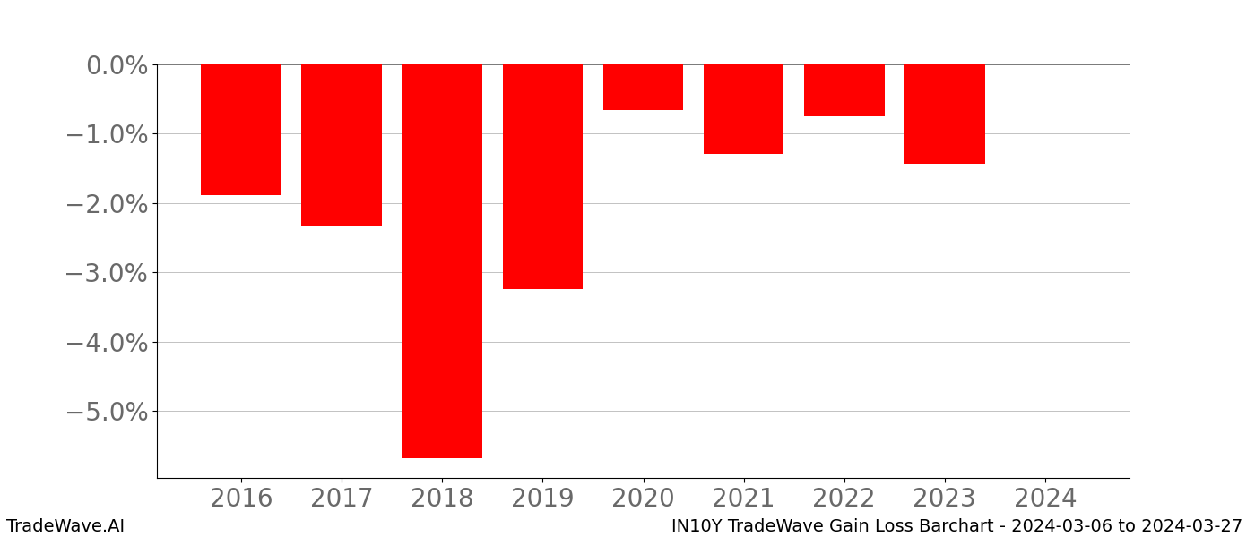 Gain/Loss barchart IN10Y for date range: 2024-03-06 to 2024-03-27 - this chart shows the gain/loss of the TradeWave opportunity for IN10Y buying on 2024-03-06 and selling it on 2024-03-27 - this barchart is showing 8 years of history